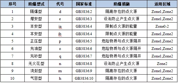 防爆等级划分标准